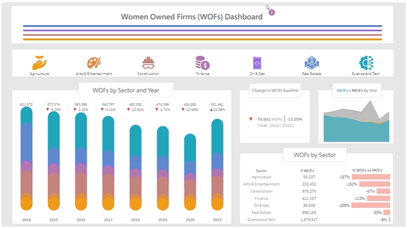 Data dashboard showing analytics of women owned firms in the united states.